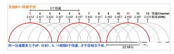 <b class='flag-5'>无线</b><b class='flag-5'>WiFi</b><b class='flag-5'>覆盖</b>的基础<b class='flag-5'>知识</b>