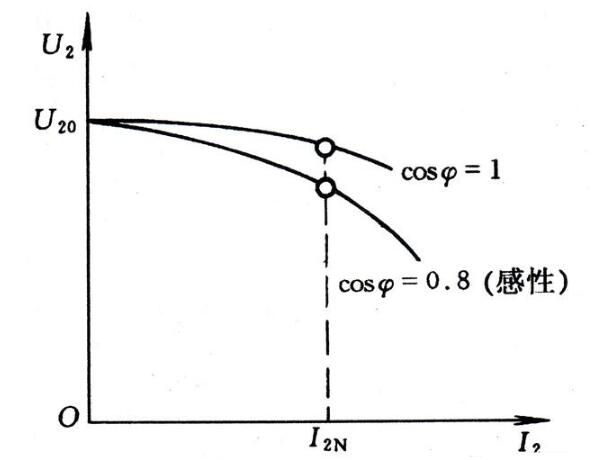 对于阻性和感性负载来说,外特性曲线都是稍向下倾斜的,感性负载的功率