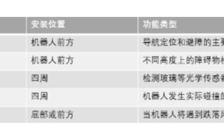 激光雷達技術國產化顯著提升,機器人領域的快速發展將帶動行業發展