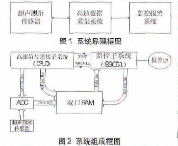 基于CPLD控制器和AD9283芯片實現(xiàn)車距報警器的設(shè)計