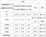 NVIDIA发布2021财年第一季度财务报告