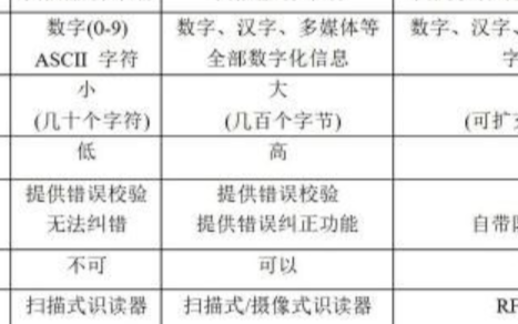 工业RFID应用之基础篇（六）：相较于条形码、二维码，RFID技术的优势在哪里？