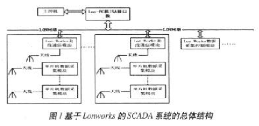 基于Lonworks技术和无线通信技术实现数据采集与监控系统的设计