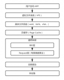 打通IO栈：一次编译服务器性能优化实战