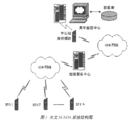 基于GSM移动通讯网络实现水文SCADA监控系统的设计