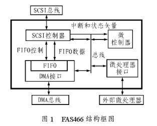 基于FAS446處理器的軟件設計和應用實例分析