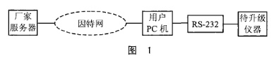 基于在系统内可编程技术实现智能仪器的远程升级设计