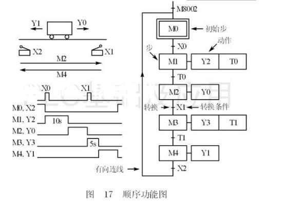 一文詳解PLC順序控制設計法中的步與動作概念