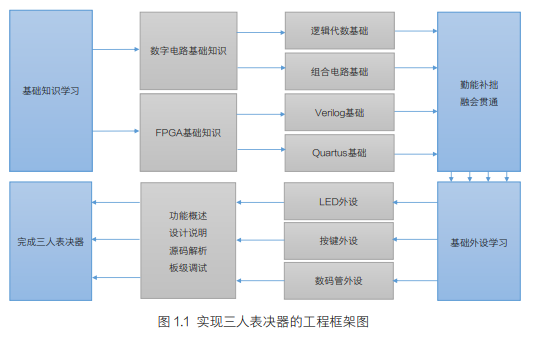 HELLO FPGA項目<b class='flag-5'>實戰(zhàn)篇</b>的PDF電子書免費下載