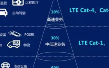 基于4G LTE打造cat1，可弥补5G和物联网的空缺