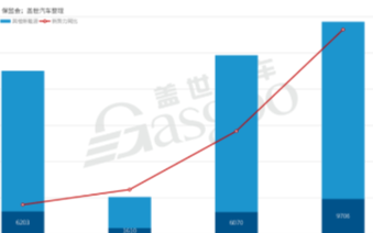 造车新势力1-4月上牌<b>量</b>达到2.36<b>万辆</b>,同比增长43%