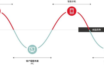 5G時代邊緣計算發展勢頭在中國生態中日漸強勁