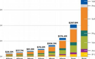 小芯片正推动芯片性能进化，预计2024年全球<b>市场规模</b>扩至58<b>亿</b><b>美元</b>