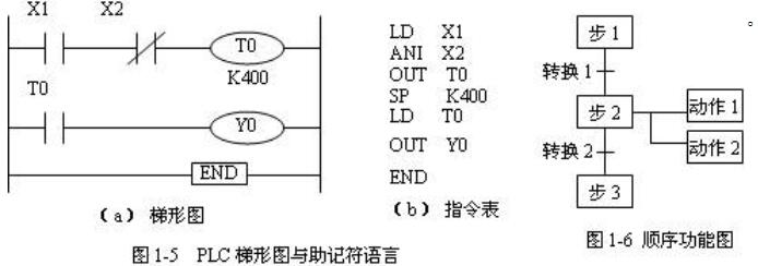 可编程控制器常用的几种编程语言