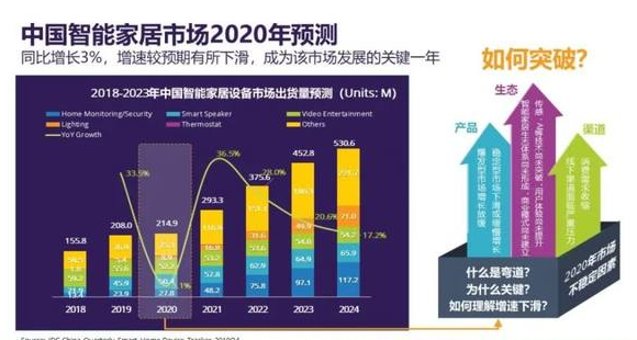 阿里百亿加码建设物联网智能家居生态，向竞争对手发起进攻