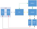 <b class='flag-5'>Linux</b><b class='flag-5'>网络子系统</b>的DMA机制是如何的<b class='flag-5'>实现</b>的