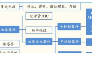 我國(guó)功率半導(dǎo)體市場(chǎng)占據(jù)全球50%份額，或?qū)⒊蔀椤爸袊?guó)芯”最好突破口