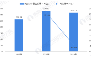 預計2020年服務器出貨量增加2.9%，幾年內年復合增長率將達9.1%