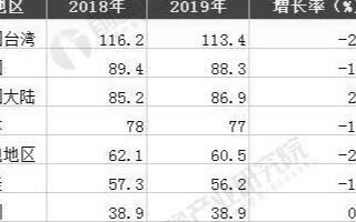 2019年中国大陆半导体材料销售位居第三，核心芯片国产自主化迫在眉睫