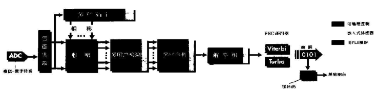 基于PLD和嵌入式存储器实现W-CDMA调制解调器的设计