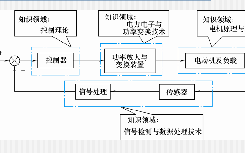 電力拖動自動<b class='flag-5'>控制系統(tǒng)</b>之<b class='flag-5'>運動</b><b class='flag-5'>控制系統(tǒng)</b>的資料簡介