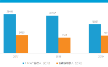 “大脑”引领车联网爆发，慧翰股份全力扭转汽车销量下滑局面