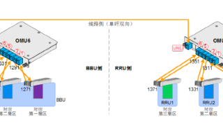 采用光纖復用設備實現接入網光纜快速重構的建設方案研究