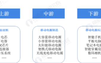 2020年Q1季度智能手机同比下降34.7%，移动电源需求增速下滑