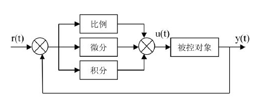 充分了解工作原理才能真正学会PID控制