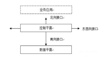 SDN网络架构的三个接口