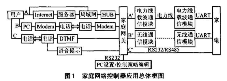 基于MCU系统和无线传输方式技术的家庭网关设计解决方案