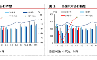 5月份汽车产销形势持续向好,6月汽车销量环比或持平