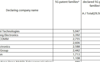 全球5G标准SEPs声明量达29586个,CATT/大唐排名全球第8位