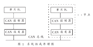 基于单片机和CAN控制器和CAN收发器实现多机系统系统的设计