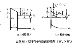 金屬半導體接觸系列之肖特基接觸形成原理