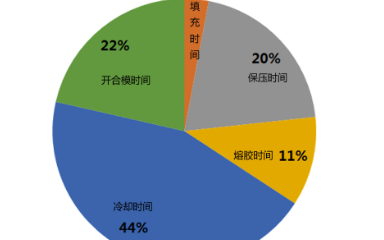 模具3D打印技术可使注塑品冷却时间缩短68%