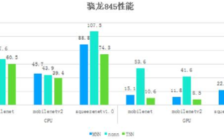 騰訊優圖TNN助力深度學習提速增效,在手機端進行AI APP開發