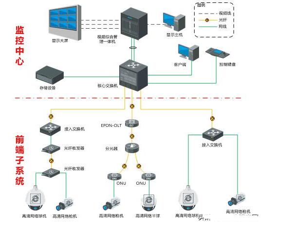 安防视频监控系统