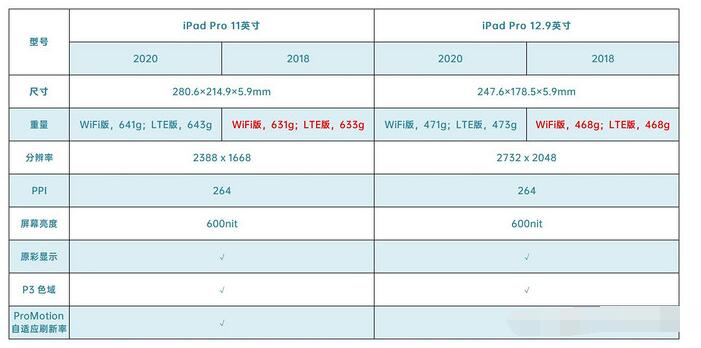 iPadPro2020款和2018款对比评测_外...