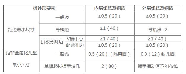 PCB<b class='flag-5'>布线</b><b class='flag-5'>工艺</b>的<b class='flag-5'>要求</b><b class='flag-5'>有</b>哪些