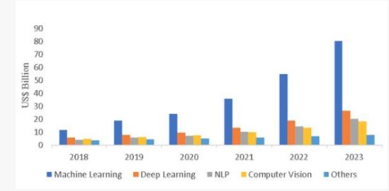 人工智能的復合<b>年增長率</b>從2019年的428<b>億</b>美元<b>增長</b>到2023年的1529<b>億</b>美元