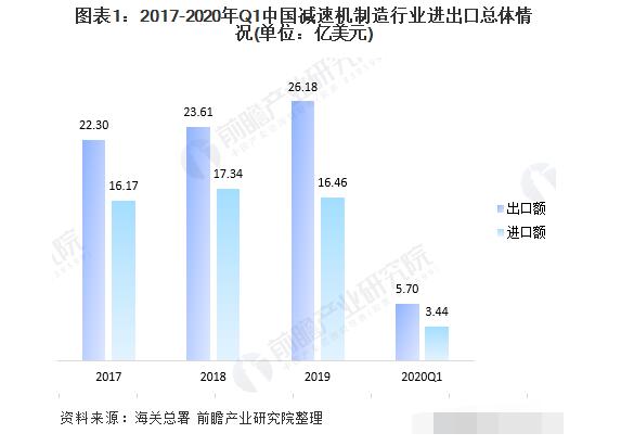 2020年我国减速机制造行业的现状分析