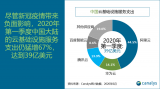 中國云基礎服務市場Q1同比猛增67.0%，支出達到39億美元