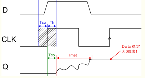 <b class='flag-5'>FPGA</b>系統<b class='flag-5'>復位</b>過程<b class='flag-5'>中</b>的<b class='flag-5'>亞穩態</b>原理