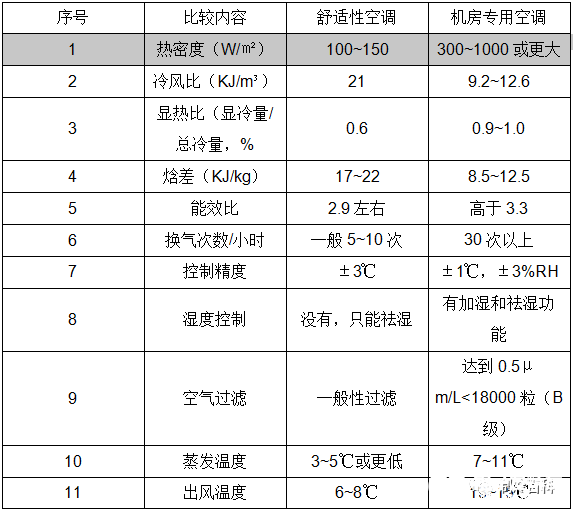 3,精密空调与普通空调的区别压缩机吸入制冷剂蒸汽,压缩成高压高温的