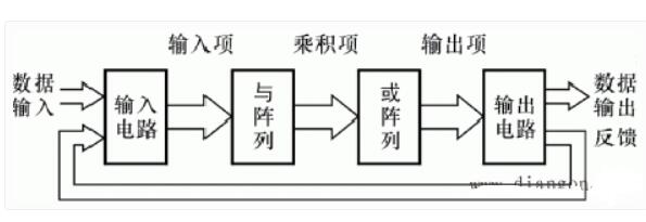 可編程陣列邏輯構(gòu)造_可編程邏輯器材的運(yùn)用