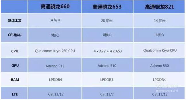 高通骁龙660处理器性能如何