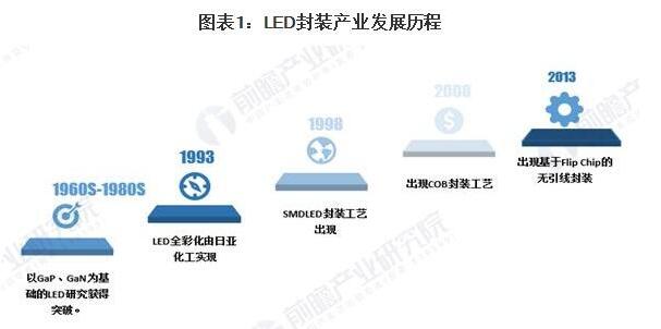 2020年中国LED封装行业市场现状与前景分析