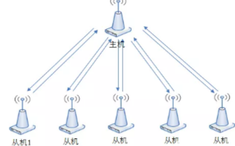 基于433MHz无线串口多发一收的解决方案