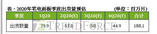 2020年笔记本电脑面板供应商市占率预估